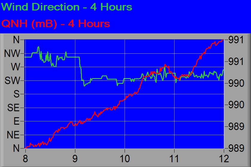 Wind direction and QNH over last 4 hours