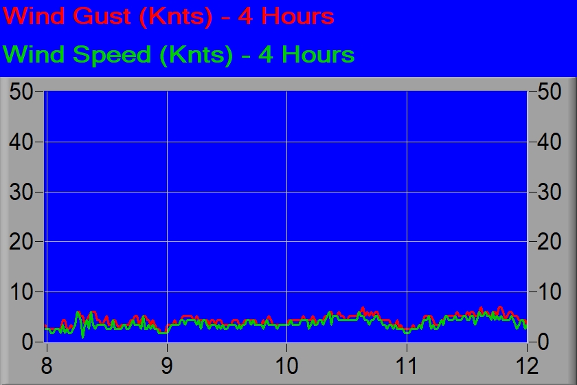 Wind speed over last 4 hours