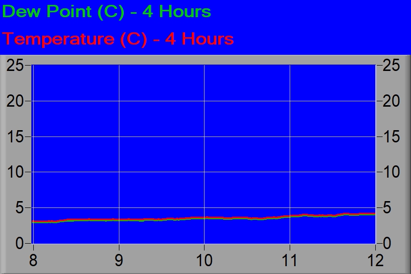 Temperature and dew point